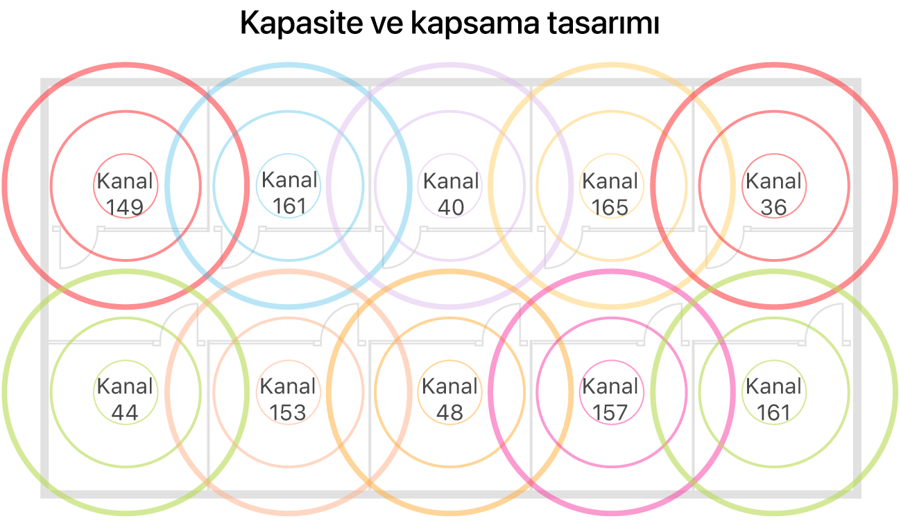 Kapsama alanı ve kapasite için bir Wi-Fi tasarımı örneği.