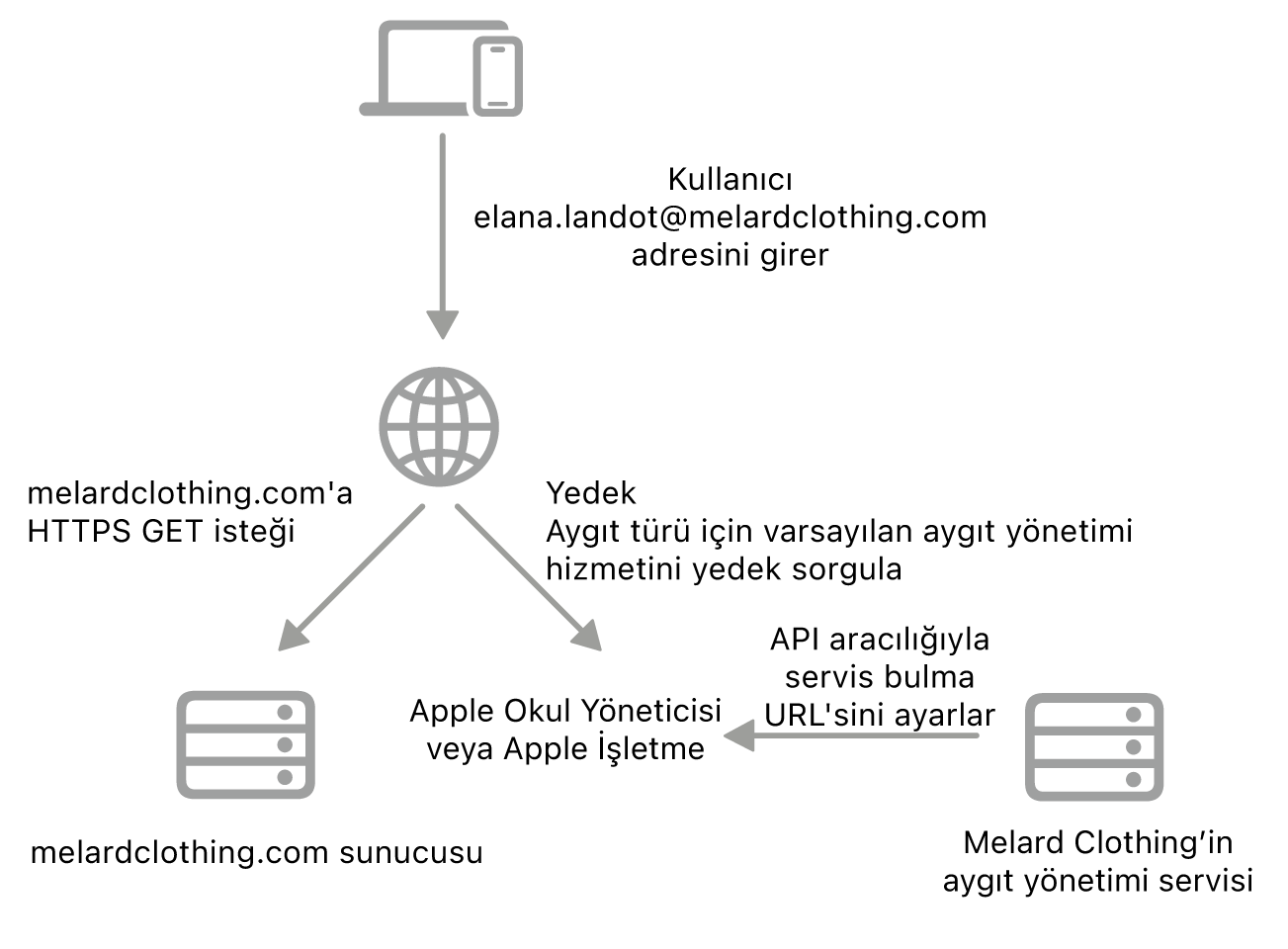 Alternatif servis bulma yöntemini gösteren servis bulma iş akışı.