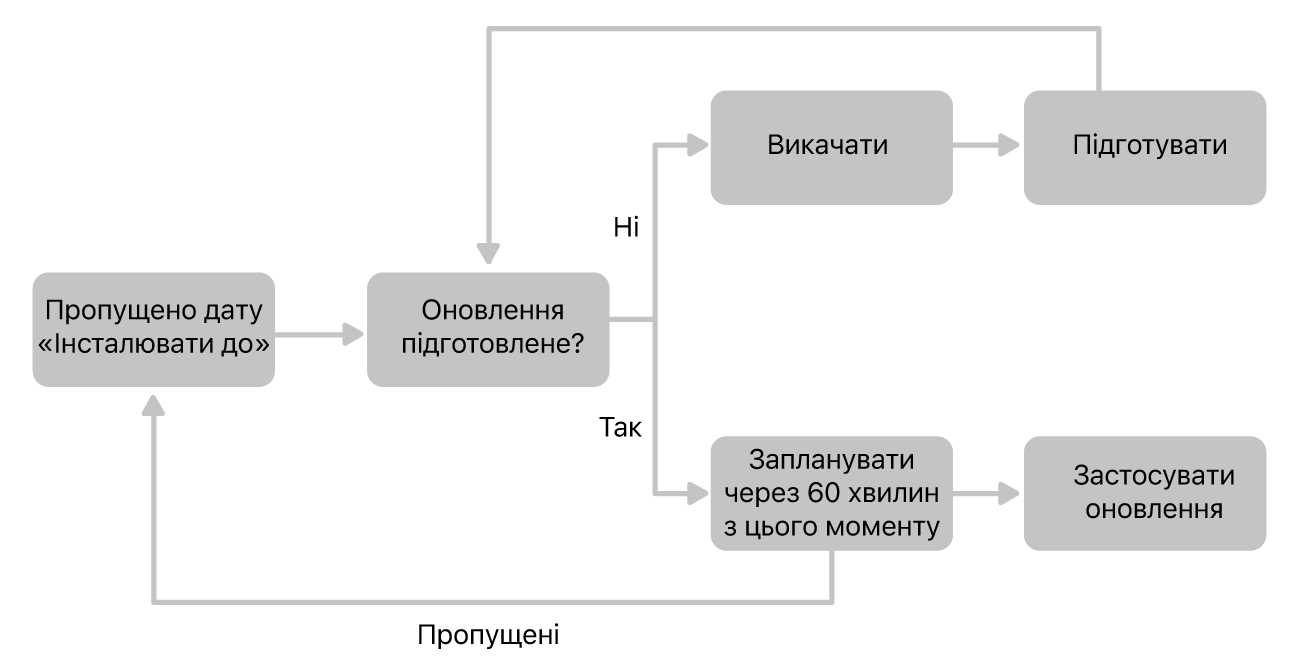 Діаграма оновлення програмного забезпечення.