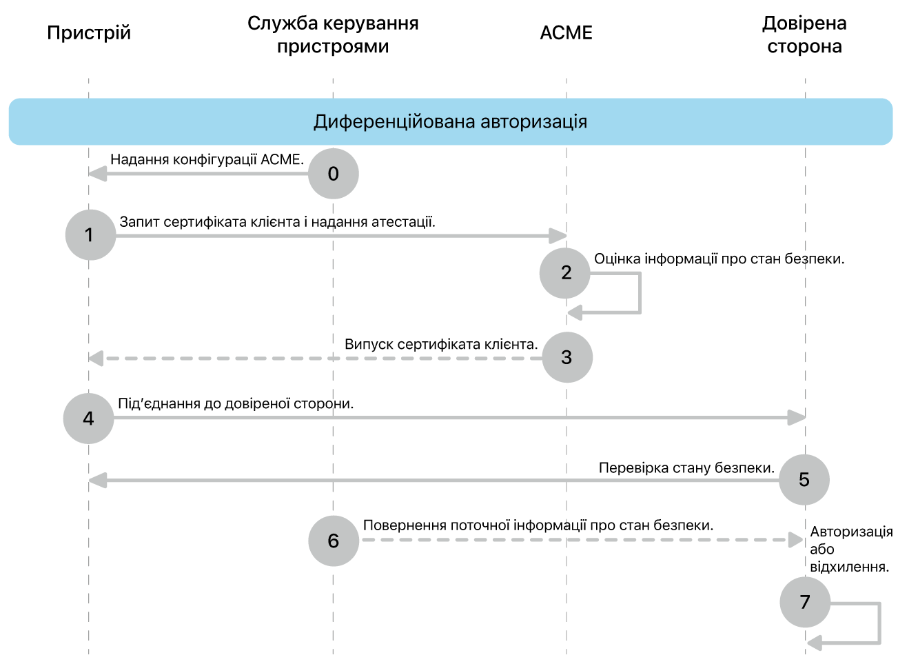 Кроки впровадження моделі розгортання на основі диференційованої авторизації.