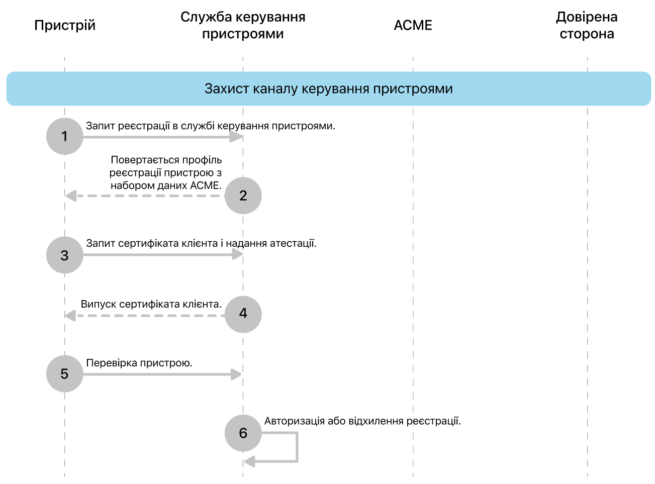 Кроки моделі розгортання безпечного каналу керування пристроями.