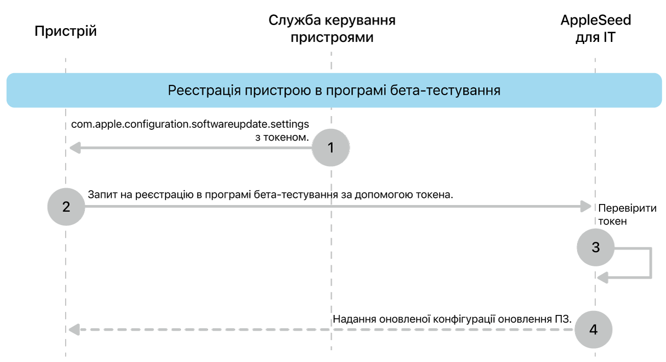 Процес реєстрації в програмі бета-тестування для тестування оновлень ПЗ.