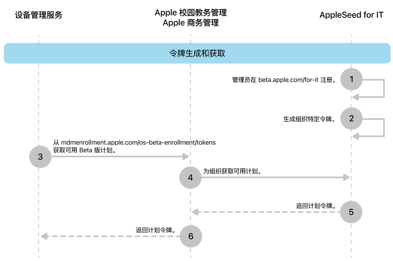 用于测试软件更新的 Beta 版计划令牌流程。