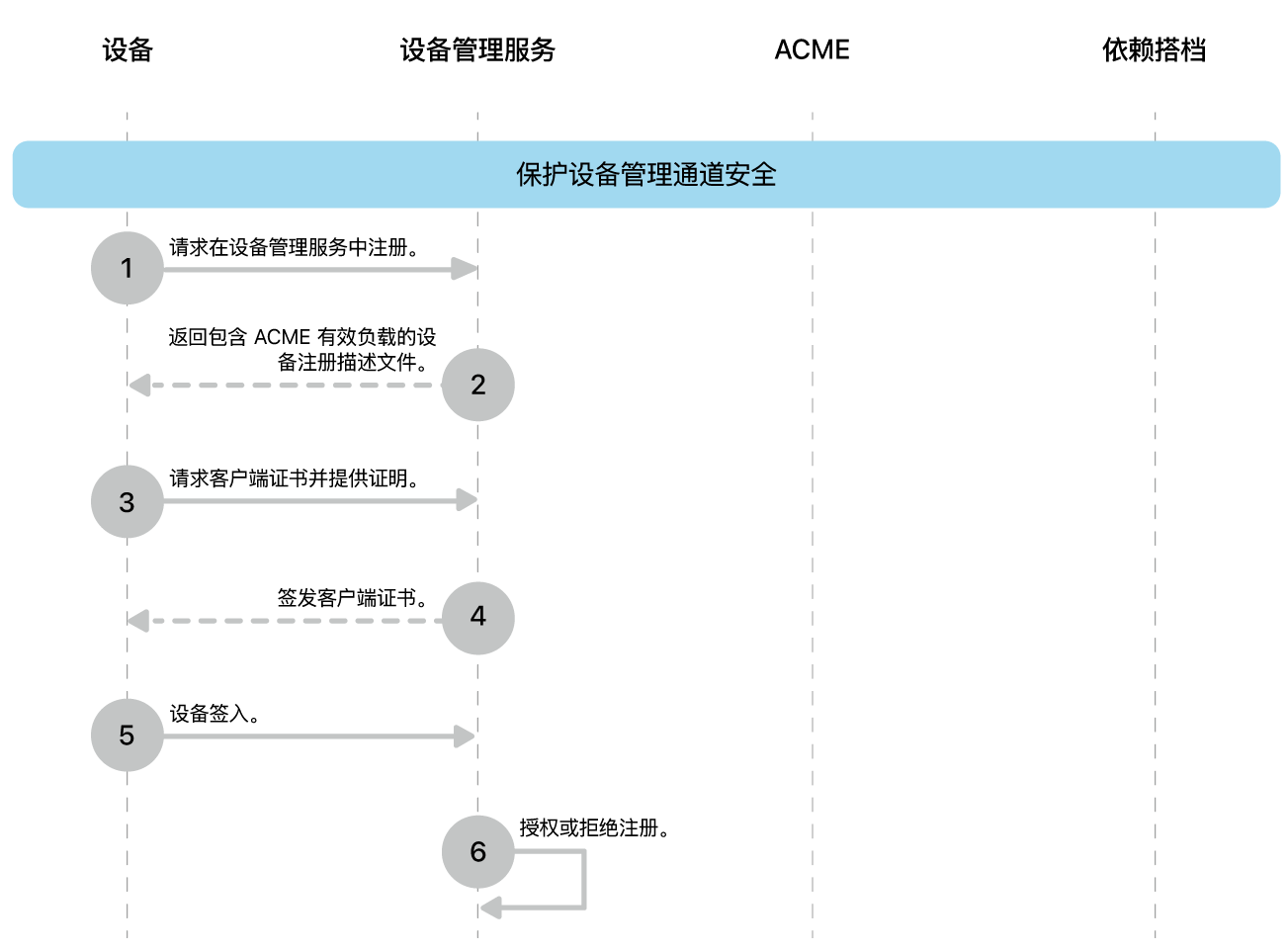 保护设备管理通道部署模型步骤。