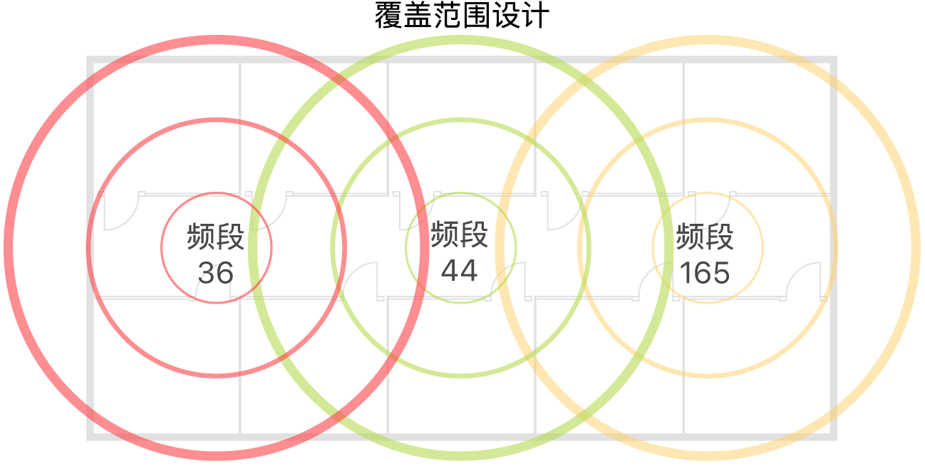 无线局域网覆盖范围设计示例。