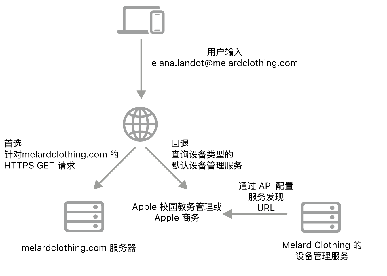 显示替代服务发现方式的服务发现工作流程。