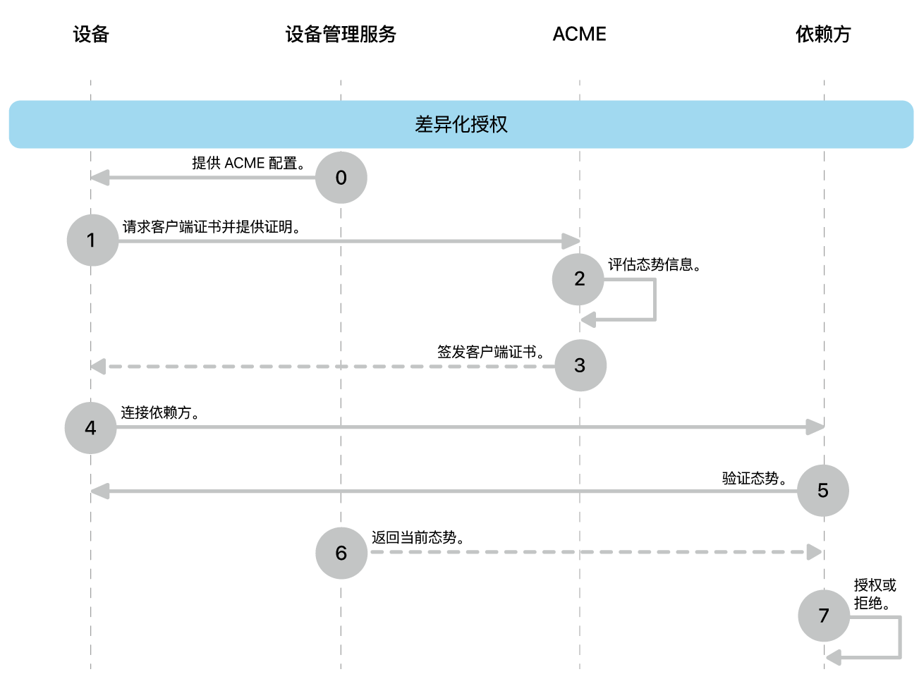 差异化授权部署模型步骤。