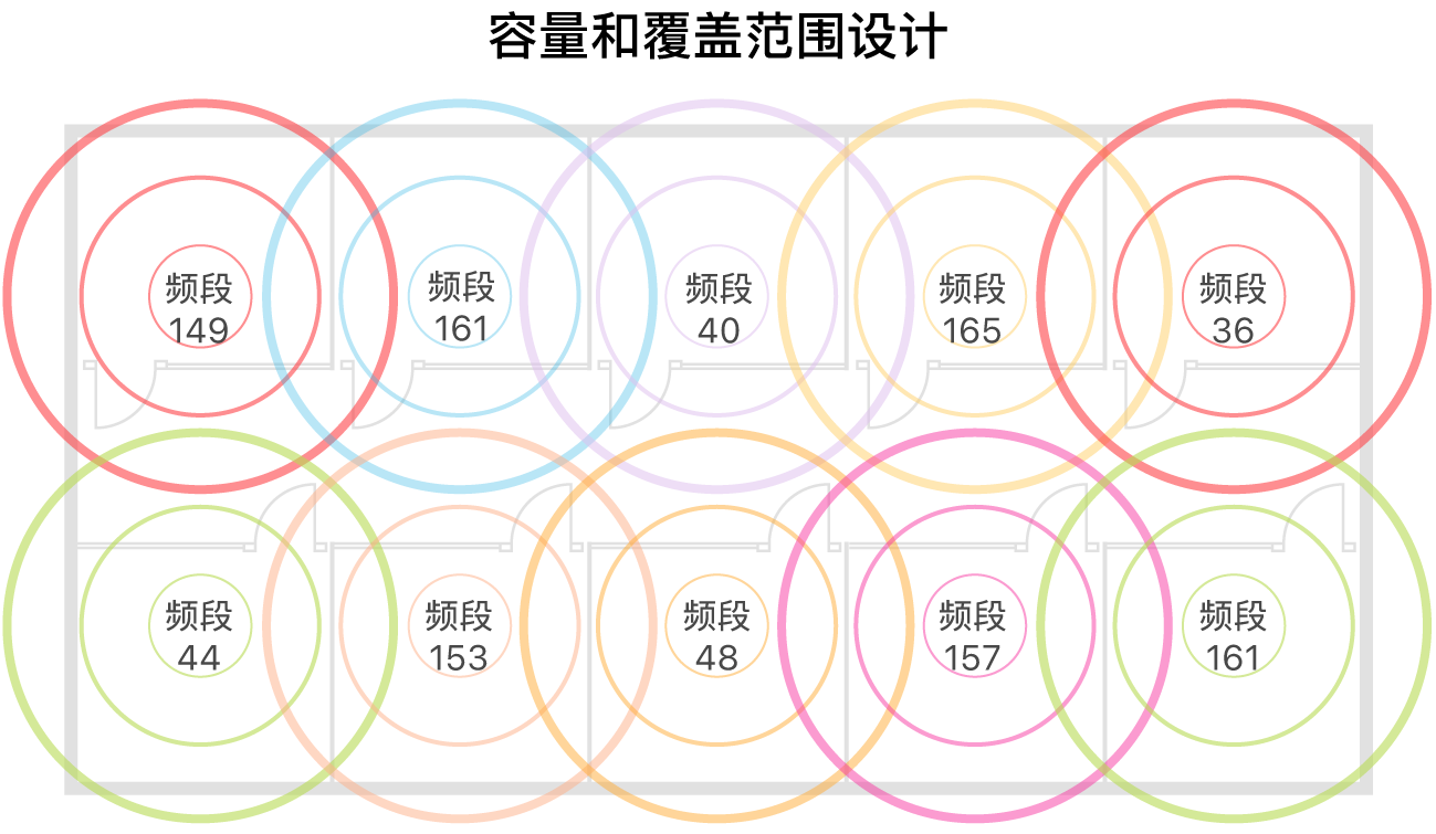 无线局域网覆盖范围和容量设计示例。