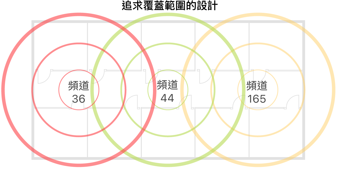 追求覆蓋範圍的 Wi-Fi 設計範例。