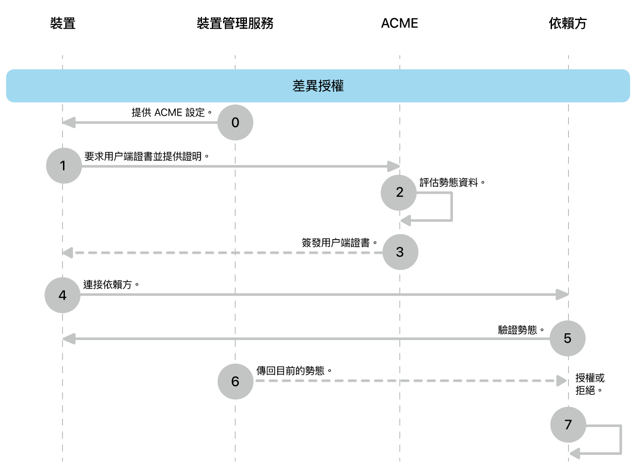 微分授權部署模型的步驟。