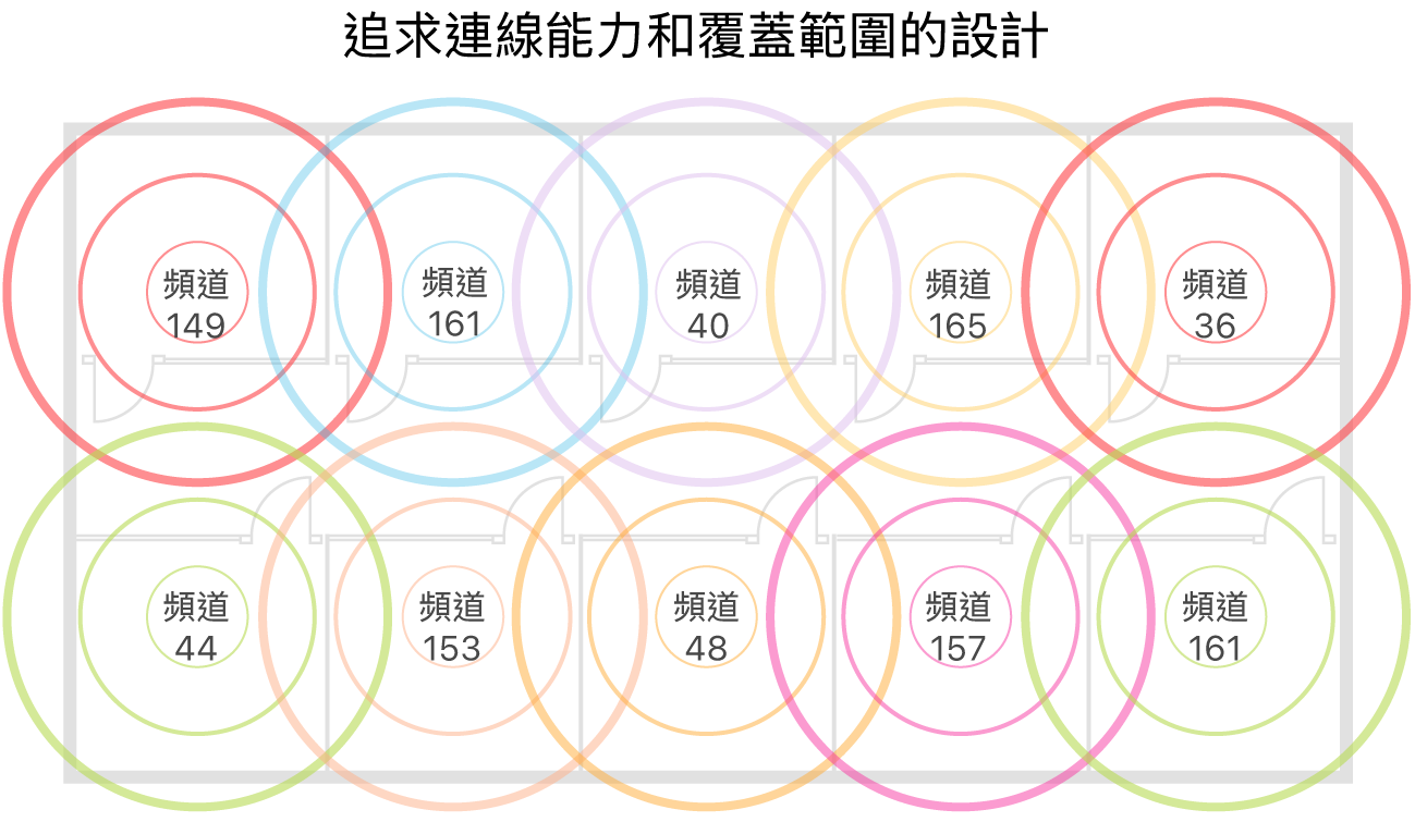 追求覆蓋範圍和連線能力的 Wi-Fi 設計範例。