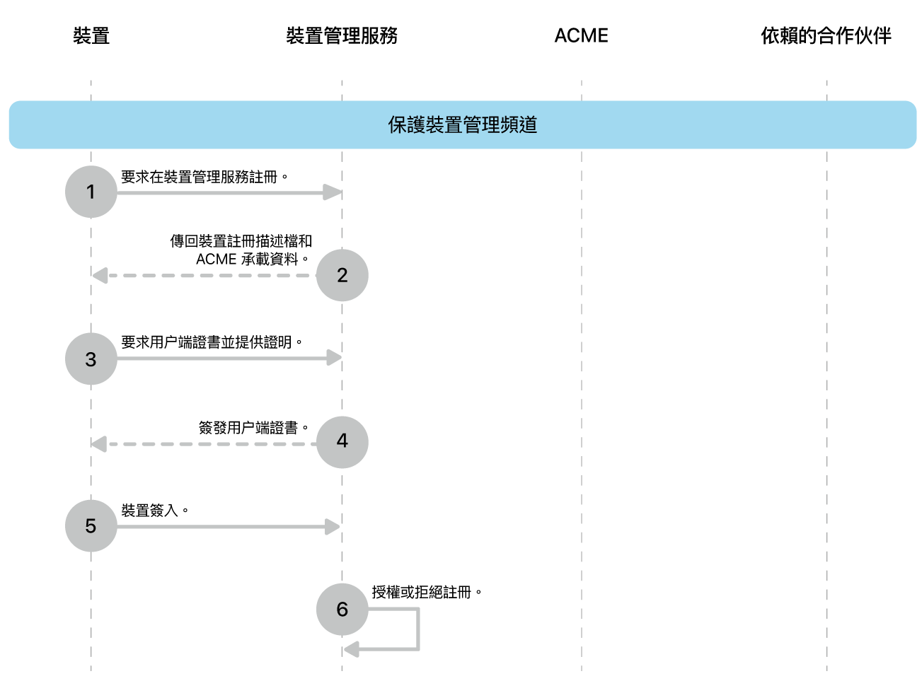 保護裝置管理頻道部署模型的步驟。