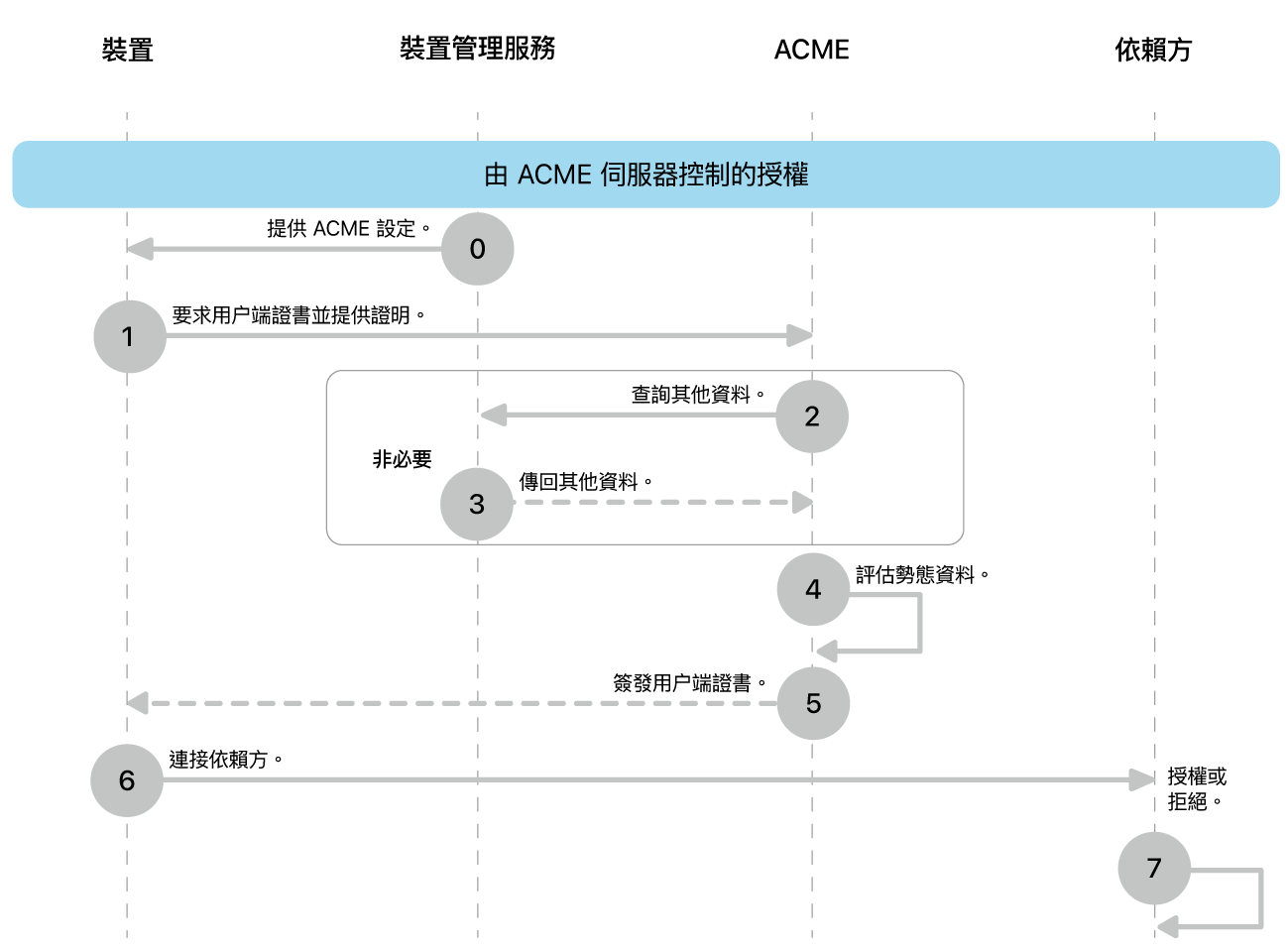 由 ACME 伺服器控制的授權部署模型的步驟。