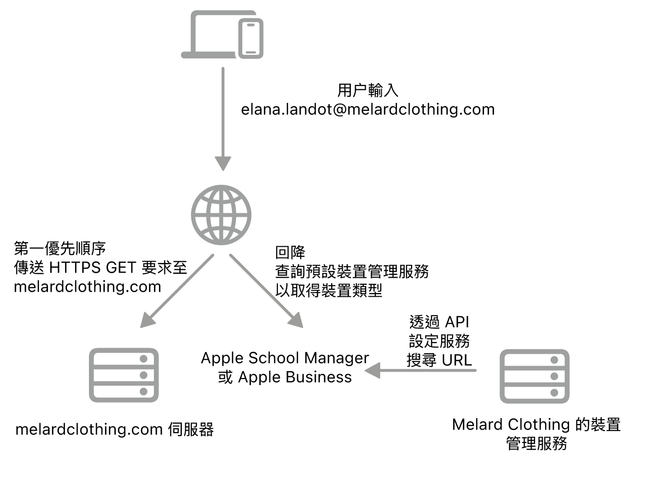 服務搜尋工作流程顯示替代的服務搜尋方式。