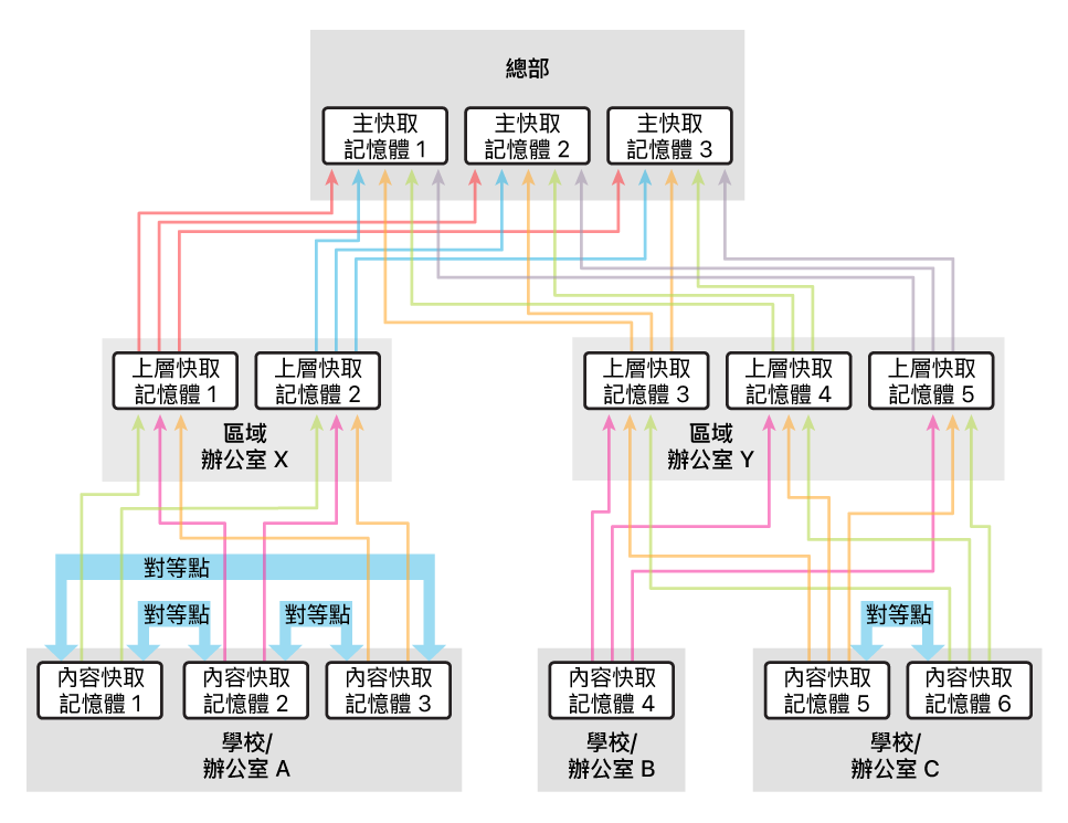 使用上層多於對等點的範例設定。