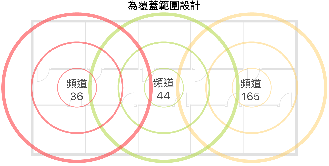涵蓋範圍的 Wi-Fi 設計範例。