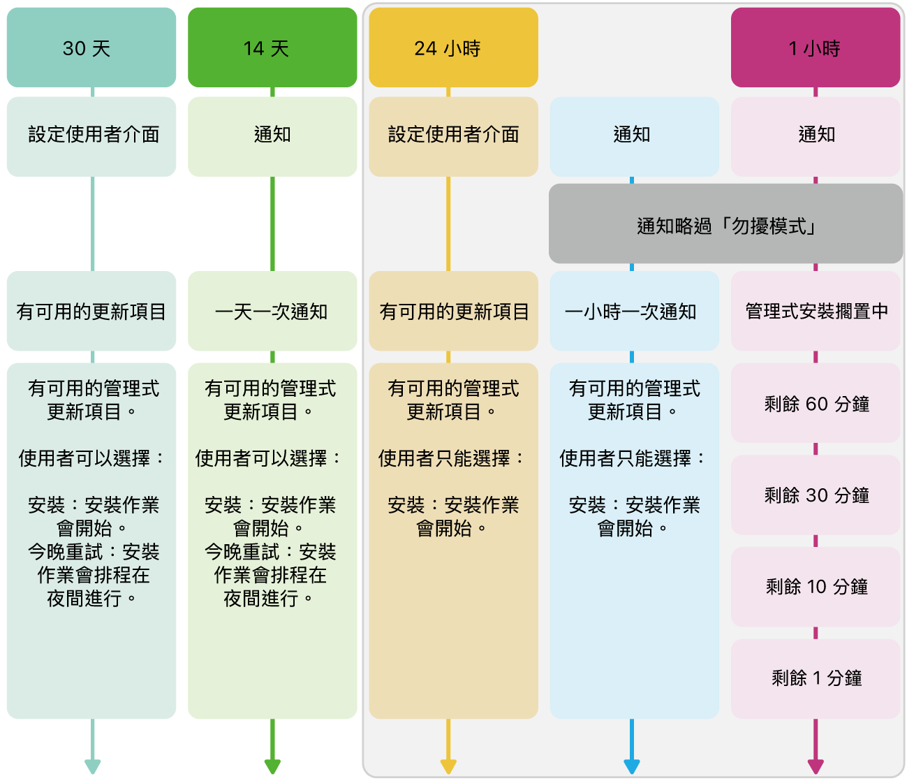 軟體更新適用範圍資訊。