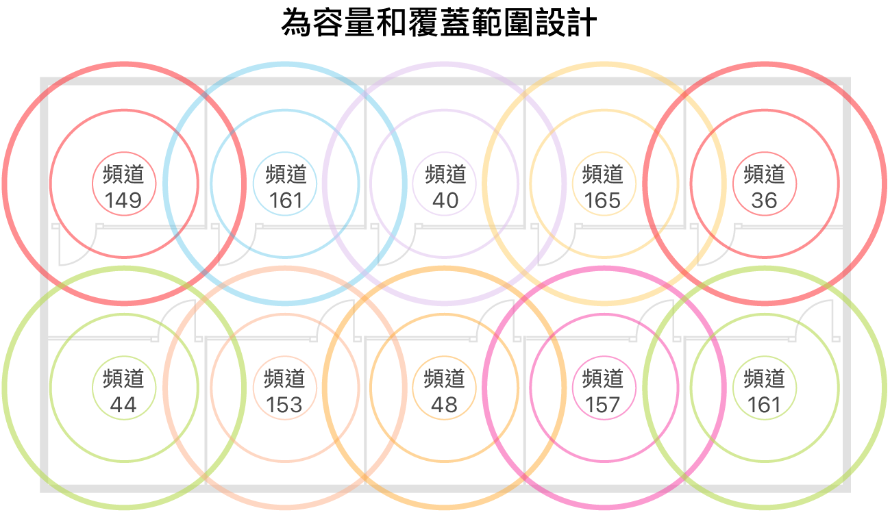 涵蓋範圍和連線能力的 Wi-Fi 設計範例。