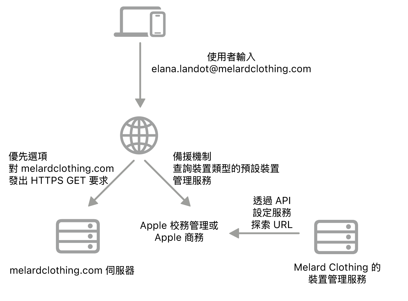 服務搜索工作流程顯示替代的服務搜索方式。