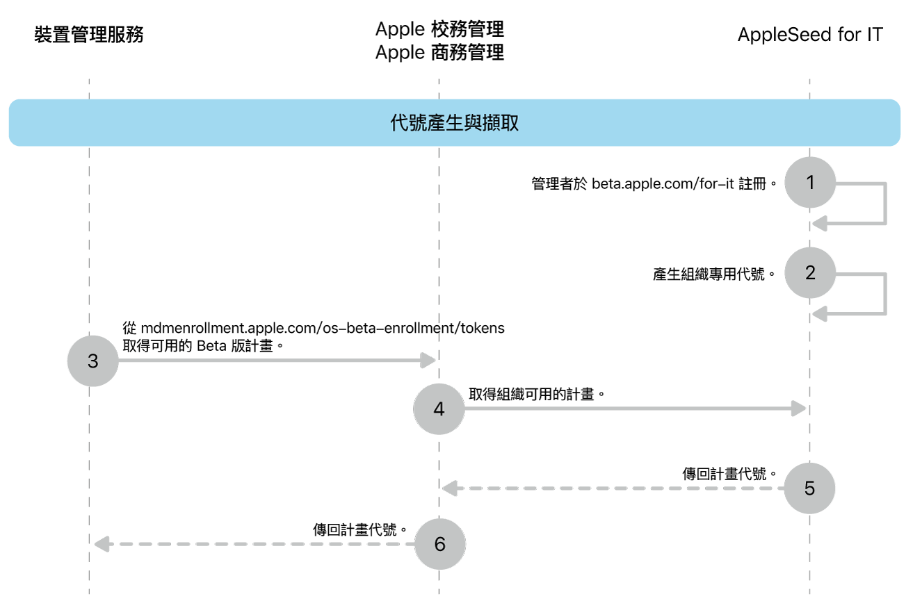 Beta 版計畫代號匯入測試軟體更新。