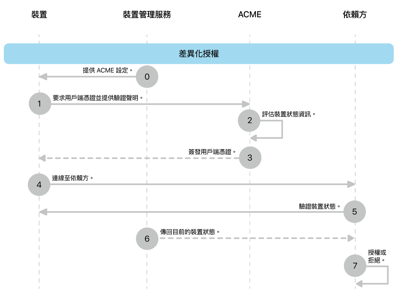 差異授權部署模式步驟。