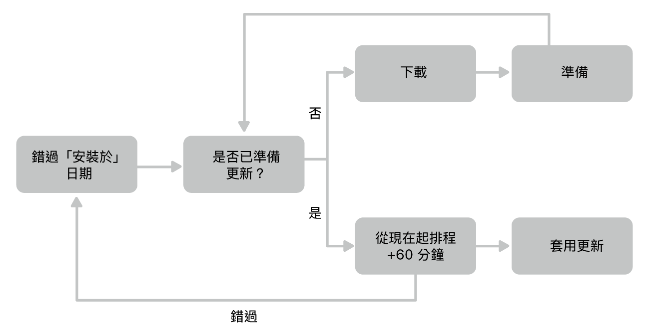 軟體更新流程圖。