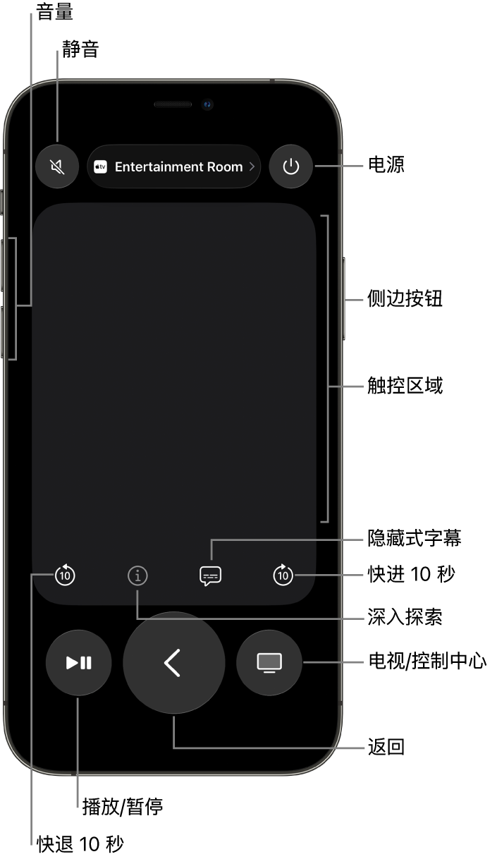 iPhone 上的“遥控器” App,显示用于音量、播放和电源等的按钮。