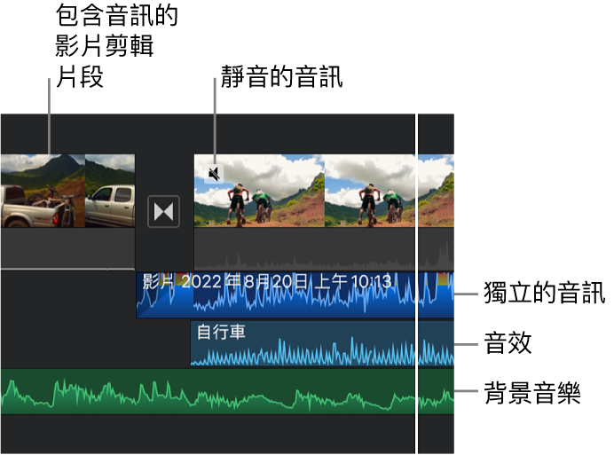 時間列中顯示獨立音訊剪輯片段的音訊波形、音效剪輯片段,以及背景音樂剪輯片段。