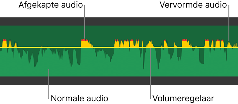 Audiogolfvorm met volumeregelaar en gele en rode pieken die vervorming en afgekapte pieken aangeven