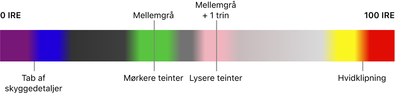 Et diagram med falske farver, der går fra 0 IRE til venstre til 100 IRE til højre og viser, hvordan farver er knyttet til tab af skyggedetaljer, mellemgrå, teinter og klipning. Lilla og blå tæt på 0 IRE angiver tab af skyggedetaljer. I midten af området angiver grøn, lyserød og grå mellemgrå farver og teinter. Gul og rød tæt på 100 IRE angiver, at de hvide områder bliver klippet.