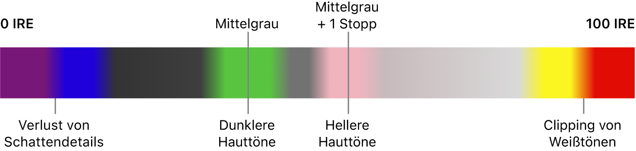 Ein Falschfarbendiagramm, das von 0 IRE links bis 100 IRE rechts reicht. Es zeigt, wie Farben dem Verlust von Schattendetails, Mittelgrau, Hauttönen und Clipping zugeordnet sind. Lila und Blau nahe 0 IRE weisen auf den Verlust von Schattendetails hin. In der Mitte des Bereichs zeigen Grün, Rosa und Grau das Mittelgrau und die Hauttöne an. Gelb und Rot nahe 100 IRE deuten auf eine Übersteuerung von Weiß hin.