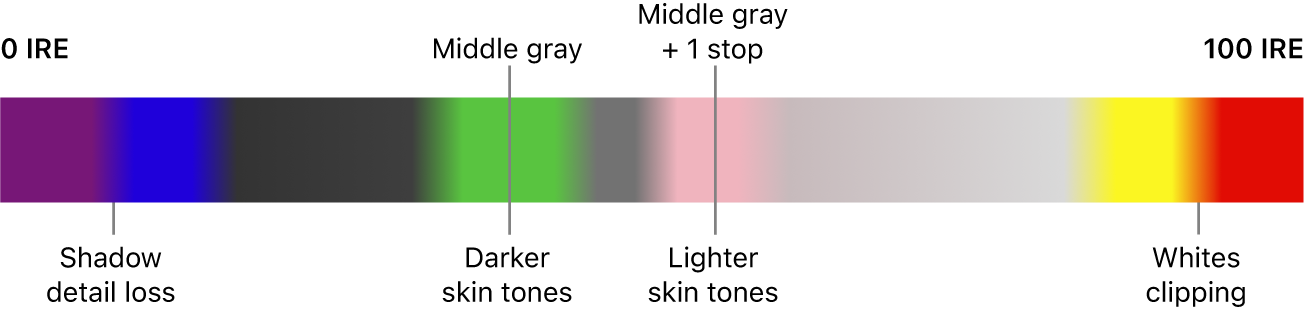 A false color chart that goes from 0 IRE on the left to 100 IRE on the right, showing how colors map to shadow detail loss, middle gray, skin tones, and clipping. Purple and blue near 0 IRE indicate shadow detail loss. In the middle of the range, green, pink, and gray indicate middle gray and skin tones. Yellow and red near 100 IRE indicate whites clipping.