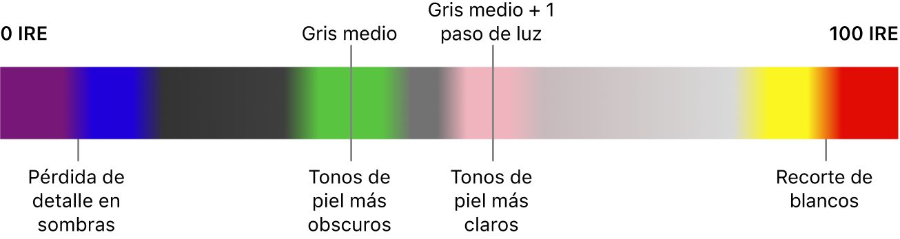 Una gráfica de color falso que va de 0 IRE a la izquierda hasta 100 IRE a la derecha y muestra cómo se asignan los colores a la pérdida de detalles en las sombras, al gris medio, a los tonos de piel y al recorte. El morado y el azul cerca de 0 IRE indican pérdida de detalles en las sombras. En el centro de la gama, el verde, el rosa y el gris indican los tonos de piel y el gris medio. El amarillo y el rojo cerca de 100 IRE indican recorte de blancos.