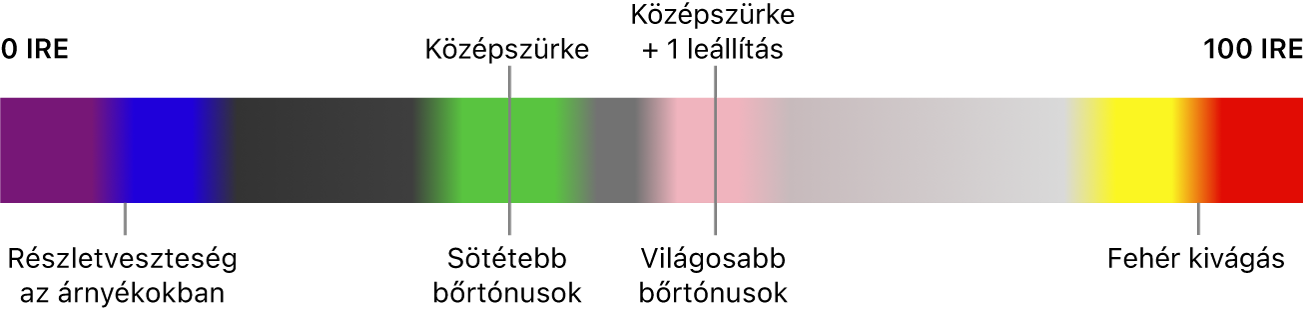 Egy hamisszín-diagram, amely 0 IRE-től (balra) 100 IRE-ig (jobbra) terjed, bemutatva, hogy a színek hogyan felelnek meg az árnyék részletvesztésének, a középszürkének, a bőrtónusoknak és a túlvezérlésnek. Lila és kék a 0 IRE közelében árnyékrészlet-vesztést jeleznek. A tartomány közepén a zöld, rózsaszín és szürke jelzi a középszürkét és a bőrtónusokat. A 100 IRE közelében megjelenő sárga és piros színek a fehérek túlvezérlését jelzik.