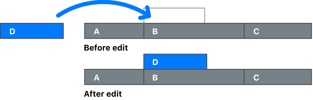 Diagramm mit einem Clip, der an einen Clip in der primären Handlung angehängt wird.