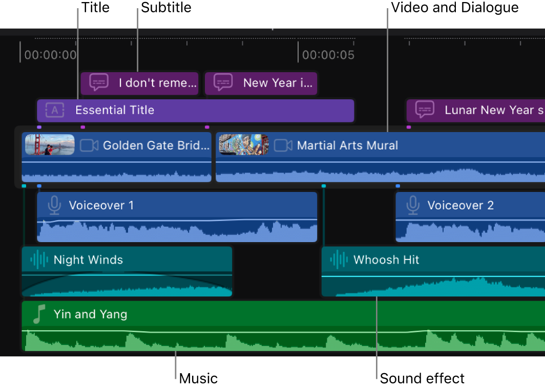 Timeline mit Clips mit rollenbasierter Farbkordierung: Video- und Dialogclips sind blau, Musikclips grün und Audioeffektclips blaugrün. Die in Final Cut Pro integrierten Soundtracks sind olivfarben. Titelclips und Untertitelclips haben unterschiedliche Violetttöne.