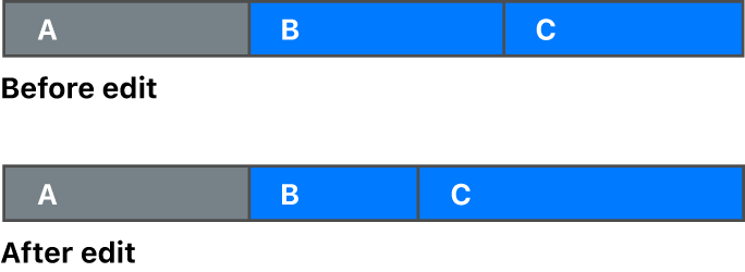 Diagramm, in dem die Schnittmarke zwischen zwei Clips in der primären Handlung verschoben wird, sodass der erste Clip kürzer und der zweite Clip entsprechend länger wird. Die Timeline-Dauer ändert sich nicht.