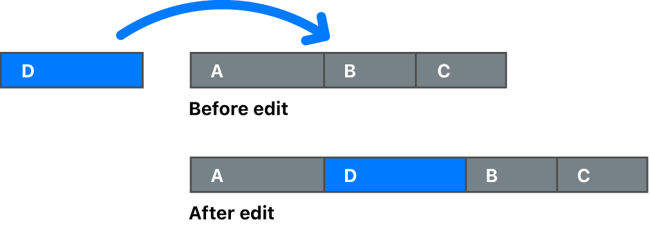 A diagram showing a clip being inserted between two clips in the primary storyline. Subsequent clips move right, lengthening the timeline duration.