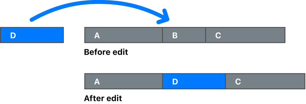 A diagram showing a clip replacing a shorter clip in the primary storyline. Subsequent clips move right, lengthening the timeline duration.