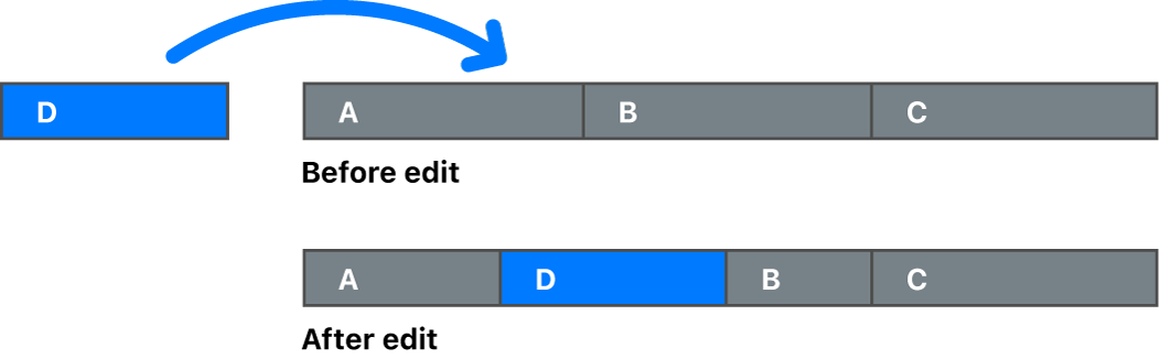 Un diagrama que muestra un clip sobrescribiendo partes de dos clips en el argumento principal. La duración de la línea de tiempo no cambia.
