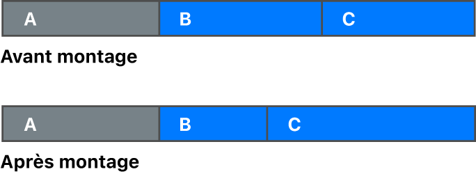 Graphique présentant le roll du point de montage entre deux plans dans le scénario principal, avec raccourcissement du premier plan et extension du deuxième. La durée de la timeline ne change pas.