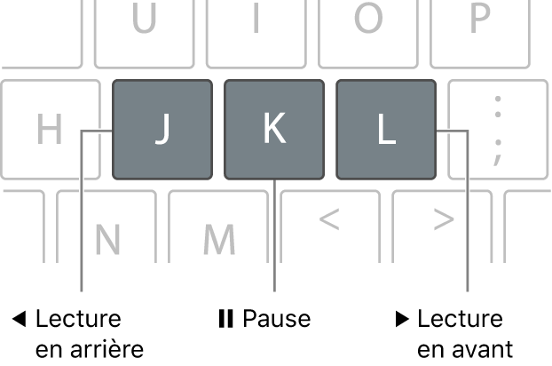 Touches J, K et L sur le clavier. Utilisez la touche J pour inverser la lecture, la touche K pour faire une pause et la touche L pour lancer la lecture vers l’avant.