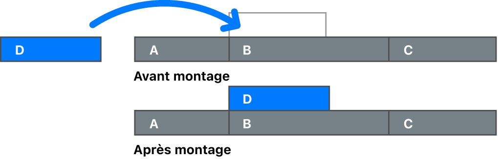 Diagramme présentant un plan en cours d’ajout à un plan dans le scénario principal.