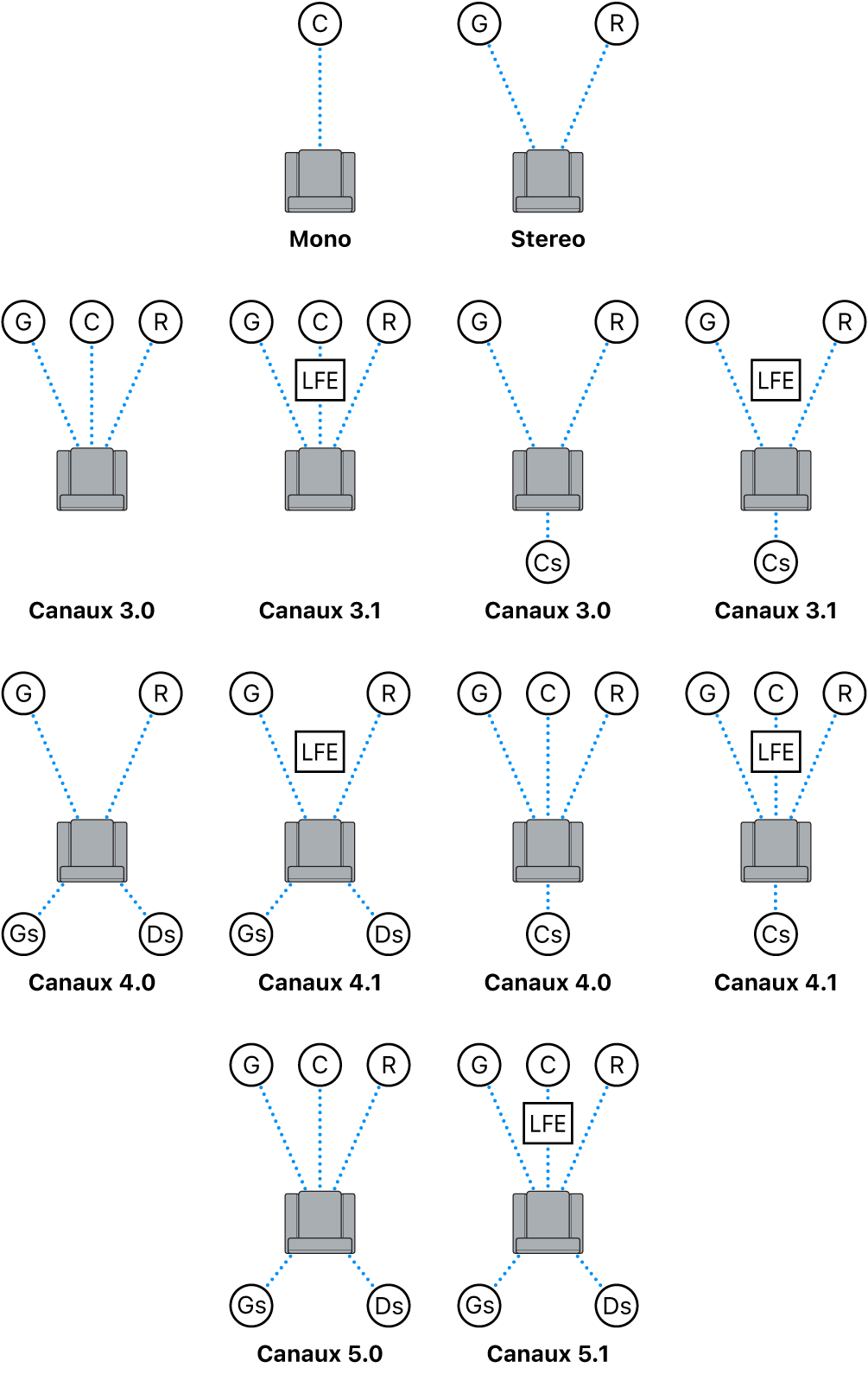 Schéma des dispositions de canaux audio disponibles dans Compressor.
