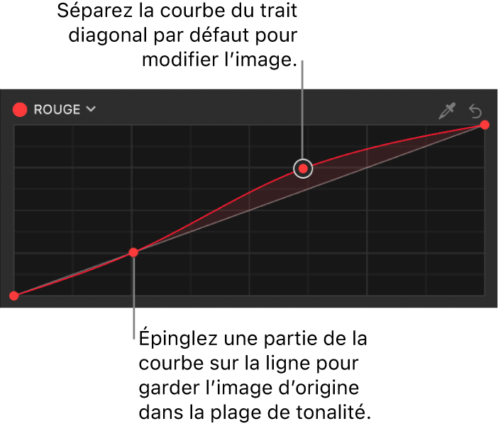 Inspecteur de filtres affichant plusieurs points de contrôle sur la courbe de couleur du rouge dans le filtre Courbes de couleur