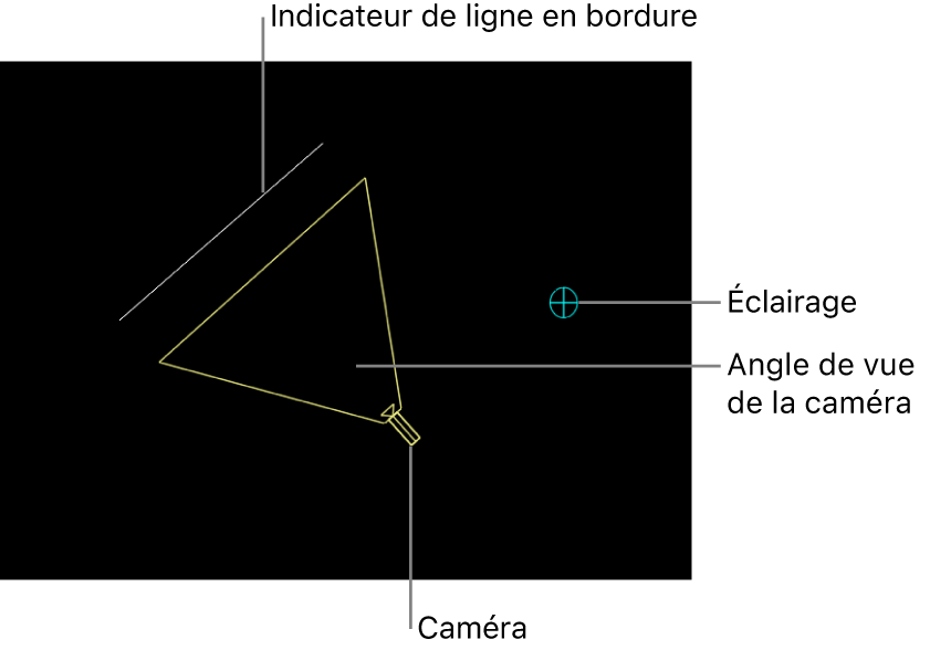Canevas affichant les icônes de scène 3D pour la caméra, l’angle de vue de la caméra, l’indicateur de ligne de bordure et la lumière