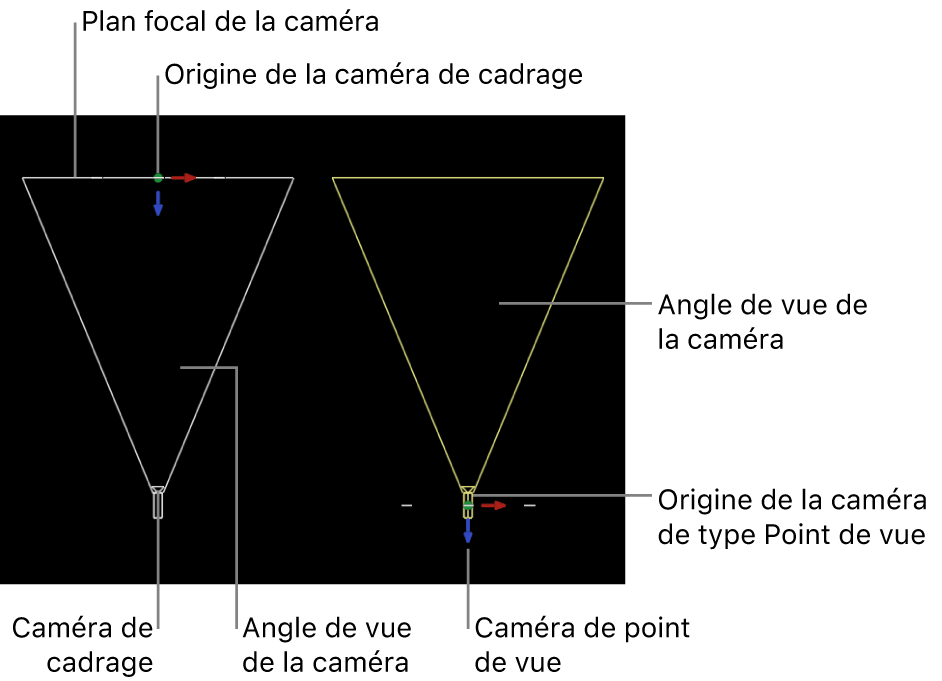 Canevas affichant la différence entre la caméra de cadrage et celle de type Point de vue