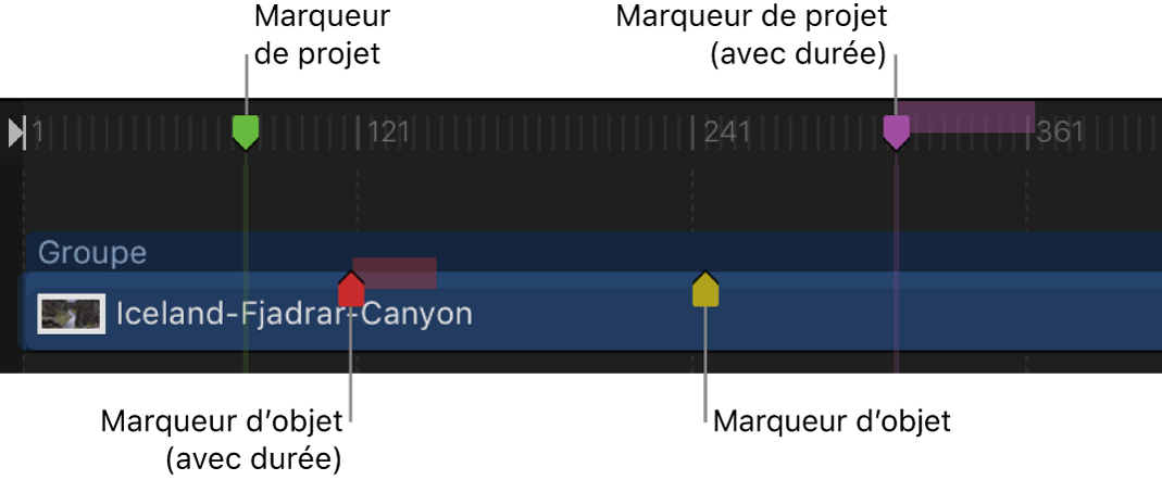 Timeline affichant les marqueurs d’objet et les marqueurs de projet