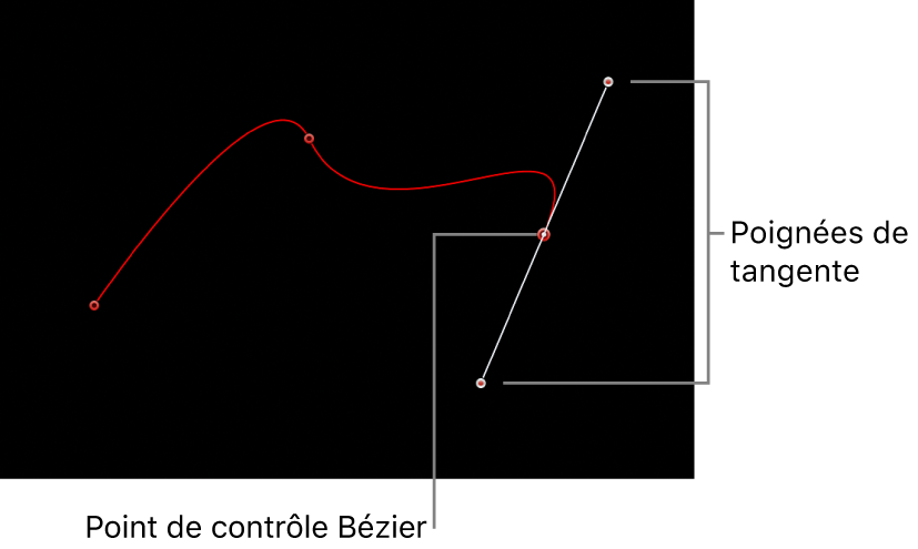 Canevas affichant un point de contrôle de Bézier et ses poignées de tangente