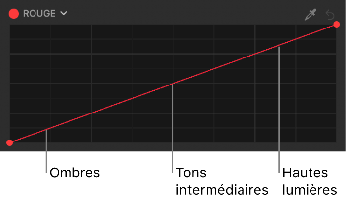 Courbe du rouge montrant les zones de tons de l’image (à savoir les ombres, les tons intermédiaires et les hautes lumières) distribués le long de la courbe